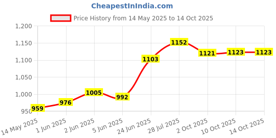 flipkart.com nirlon Ceramic_Sauce_Pan Sauce Pan 18 cm diameter with Lid 1.8 L capacity nirlon Price History Graph from 14 May 2025 to 14 Oct 2025