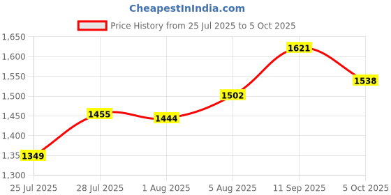 flipkart.com nirlon Classic Induction Compatible Hard Anodised Outer Lid Aluminium Pressure Cooker 2 L Induction Bottom Pressure Cooker nirlon Price History Graph from 25 Jul 2025 to 5 Oct 2025