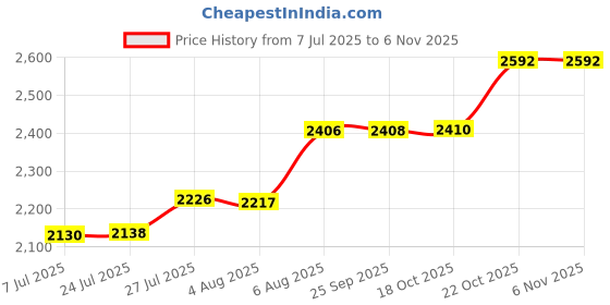 flipkart.com nirlon Classic Induction Friendly Stainless Steel Inner Lid Pressure Cooker, 6.5 Liters 6.5 L Induction Bottom Pressure Cooker nirlon Price History Graph from 7 Jul 2025 to 6 Nov 2025