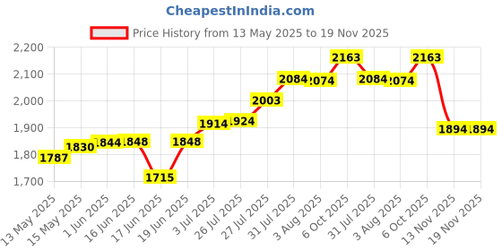 flipkart.com NIRLON Classic Induction Friendly Stainless Steel Pressure Cooker, 5 Liters 5 L Induction Bottom Pressure Cooker nirlon Price History Graph from 13 May 2025 to 18 Nov 2025