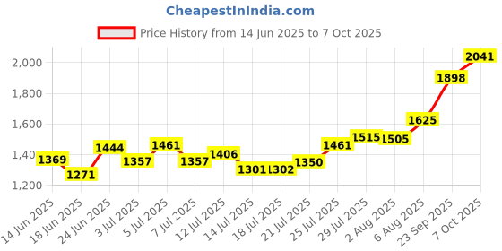 flipkart.com nirlon Compatible Handi Shape Inner Lid Aluminium 3 L Induction Bottom Pressure Cooker nirlon Price History Graph from 14 Jun 2025 to 7 Oct 2025