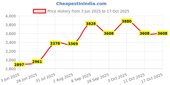 flipkart.com nirlon Flat LID Stainless Steel 2+3+5Ltr with 2 Outer Lid Pressure Cooker 2 L, 3 L, 5 L Induction Bottom Pressure Cooker nirlon Price History Graph from 3 Jun 2025 to 16 Oct 2025