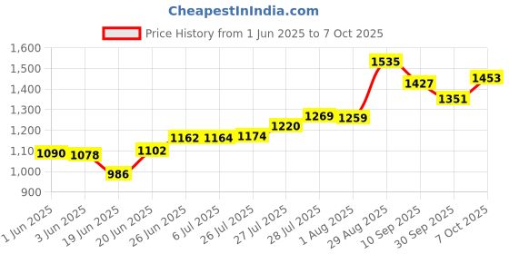 flipkart.com nirlon Handi Aluminium Outer Lid Induction Base Pressure Cooker 3 Litre 3 L Induction Bottom Pressure Cooker nirlon Price History Graph from 1 Jun 2025 to 7 Oct 2025