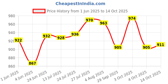 flipkart.com nirlon Hard Anodized Roti/Chapati/Paratha Concave Tawa with Bakelite Wire Handle Tawa 24 cm diameter nirlon Price History Graph from 1 Jun 2025 to 14 Oct 2025