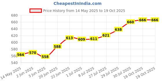 flipkart.com nirlon IND_Range_FT26 Tawa 26 cm diameter nirlon Price History Graph from 14 May 2025 to 18 Oct 2025