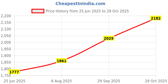 flipkart.com nirlon Induction & Gas Stove Compatible Outer Lid Stainless Steel Pressure Cooker 3 L Induction Bottom Pressure Cooker nirlon Price History Graph from 25 Jun 2025 to 29 Oct 2025