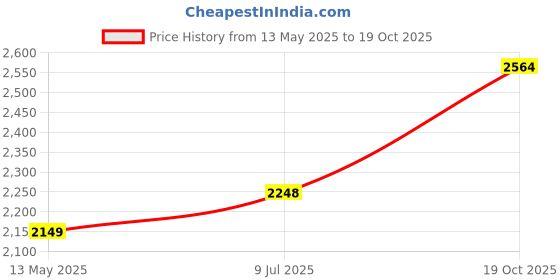 flipkart.com nirlon Induction Base Aluminium Cookware Set, 2-Pieces, Orange Pack of 2 Cook and Serve Casserole Set nirlon Price History Graph from 13 May 2025 to 19 Oct 2025