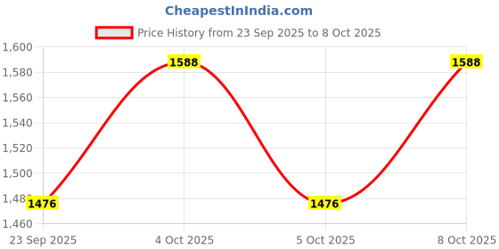 flipkart.com nirlon Induction Base Hard Anodized Aluminium Outer Lid Handi Pressure Cooker, Black 1.5 L Induction Bottom Pressure Cooker nirlon Price History Graph from 23 Sep 2025 to 8 Oct 2025