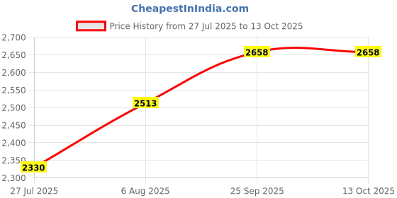 flipkart.com nirlon Induction Base Outer Lid Aluminium Pressure Cooker (7 Litres, Silver) 7 L Induction Bottom Pressure Cooker nirlon Price History Graph from 27 Jul 2025 to 13 Oct 2025