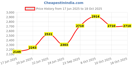 flipkart.com nirlon Induction Outer Lid Belly Triply Stainless Steel Pressure Cooker, 5 L 5 L Induction Bottom Pressure Cooker nirlon Price History Graph from 17 Jun 2025 to 18 Oct 2025