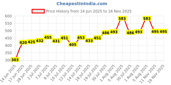 flipkart.com nirlon Ira Borosilicate Glass Bottle 1000ml with sleeve 1000 ml Bottle nirlon Price History Graph from 14 Jun 2025 to 15 Nov 2025