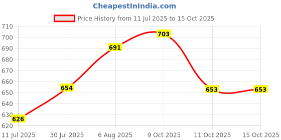 flipkart.com nirlon Non-Stick Aluminium Appachatti With Steel Lid Paniyarakkal with Lid 0 L capacity 22.5 cm diameter nirlon Price History Graph from 11 Jul 2025 to 15 Oct 2025
