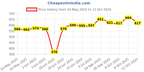 flipkart.com nirlon Non-Stick Aluminium Concave Roti Tawa Tawa 28.5 cm diameter nirlon Price History Graph from 14 May 2025 to 11 Oct 2025