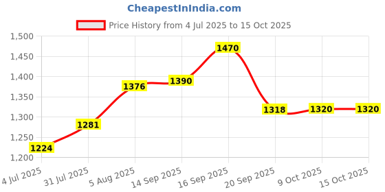 flipkart.com Nirlon Non-Stick Aluminium Cookware Set, (Flat Tawa|Kadhai|1 Glass Lid) Tawa 27 cm, 21 cm diameter with Lid nirlon Price History Graph from 4 Jul 2025 to 15 Oct 2025
