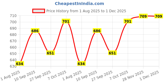 flipkart.com nirlon Non-Stick Aluminium Gas Compatible Tapper Pan Fry Pan 23 cm diameter 2 L capacity nirlon Price History Graph from 1 Aug 2025 to 30 Nov 2025