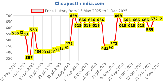 flipkart.com nirlon Non Stick Aluminium Gas Stove Compatible Base Chapati Tawa 28.5cm Tawa 28.5 cm diameter nirlon Price History Graph from 13 May 2025 to 1 Dec 2025