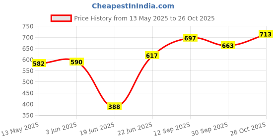 flipkart.com nirlon Non Stick Flat Tawa 26 cm Induction Base Tawa 26 cm diameter nirlon Price History Graph from 13 May 2025 to 26 Oct 2025