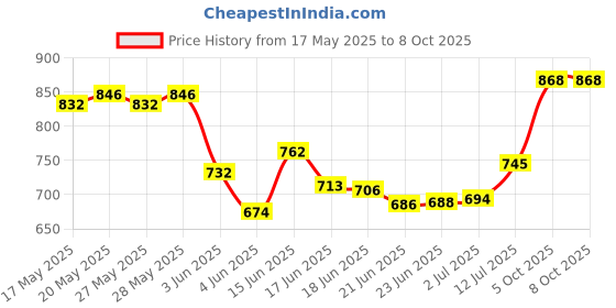 flipkart.com nirlon Non Stick Induction Base Ceramic Coated Sauce Pan with Glass Lid, Induction Sauce Pan 18 cm diameter with Lid 2.2 L capacity nirlon Price History Graph from 17 May 2025 to 7 Oct 2025