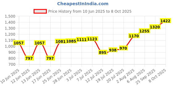 flipkart.com nirlon Non Stick Induction Based Ceramic Casserole with Glass Lid Cook and Serve Casserole nirlon Price History Graph from 10 Jun 2025 to 8 Oct 2025