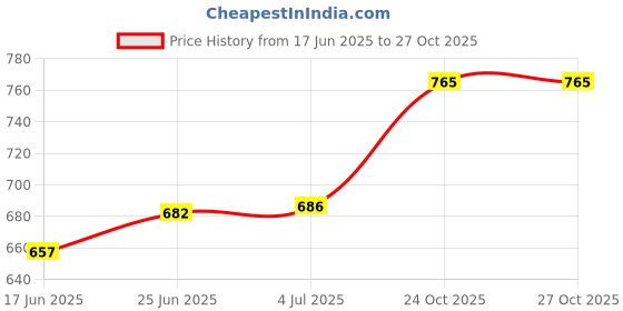 flipkart.com nirlon Non-Stick Round Bhakri tawa Tawa 28.5 cm diameter nirlon Price History Graph from 17 Jun 2025 to 26 Oct 2025