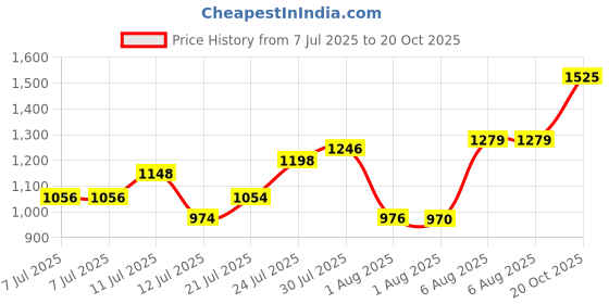 flipkart.com nirlon Ozone Stainless Steel Single Wall Water Bottle/Fridge Refrigerator Bottle 1000 ml Bottle nirlon Price History Graph from 7 Jul 2025 to 20 Oct 2025