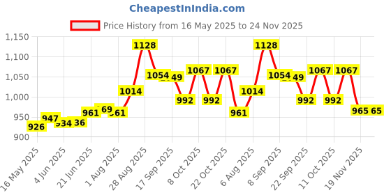 flipkart.com nirlon Pre-Seasoned Cast Iron Concave Tawa/Roti Tawawith Double Handle Tawa 23.5 cm diameter nirlon Price History Graph from 16 May 2025 to 24 Nov 2025