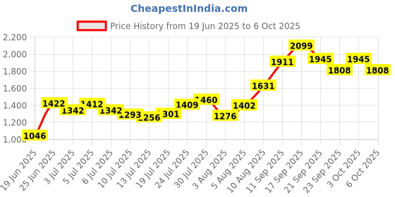 flipkart.com nirlon Sandwich Bottom Induction Friendly Outer Lid Stainless Steel Pressure Cooker 3 L Induction Bottom Pressure Cooker nirlon Price History Graph from 19 Jun 2025 to 6 Oct 2025