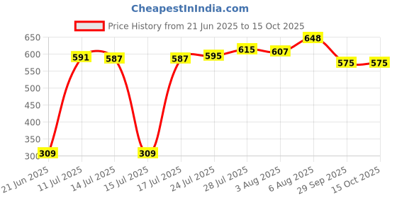 flipkart.com nirlon Sauce Pan 18 cm diameter 1.8 L capacity nirlon Price History Graph from 21 Jun 2025 to 15 Oct 2025