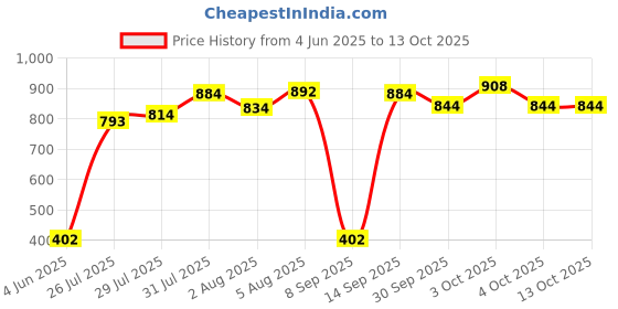 flipkart.com nirlon Serve Casserole nirlon Price History Graph from 4 Jun 2025 to 13 Oct 2025