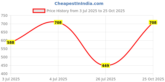 flipkart.com nirlon Summer Cool Single Wall Stainless Steel Fridge Water 1000 ml Bottle nirlon Price History Graph from 3 Jul 2025 to 25 Oct 2025