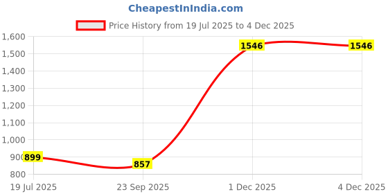 flipkart.com nirlon Supreme cooker 2 L Induction Bottom Pressure Cooker nirlon Price History Graph from 19 Jul 2025 to 4 Dec 2025