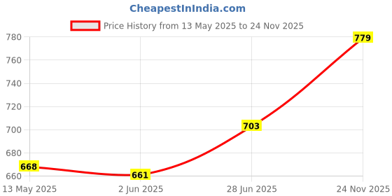 flipkart.com nirlon Tawa 27 cm diameter nirlon Price History Graph from 13 May 2025 to 24 Nov 2025