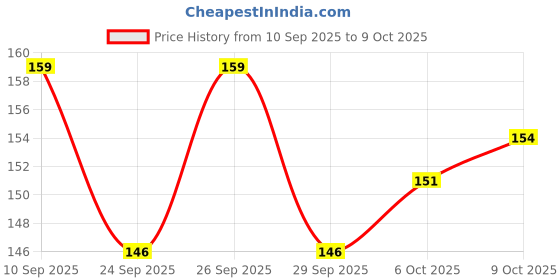 flipkart.com nirmal handi craft Metal Handheld Mirror with Handle Compact for Personal Makeup Vanity nirmal handi craft Price History Graph from 10 Sep 2025 to 9 Oct 2025