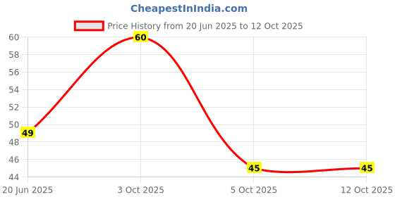 flipkart.com shubhkart Nirmal Kapoor Loban Wet Dhoop - 20 Sticks Dhoop shubhkart Price History Graph from 20 Jun 2025 to 11 Oct 2025