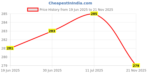 flipkart.com Nirmal Kitchen Weight Machine With Digital LCD Display Mini Weighting Scale 10kg Weighing Scale Price History Graph from 19 Jun 2025 to 21 Nov 2025