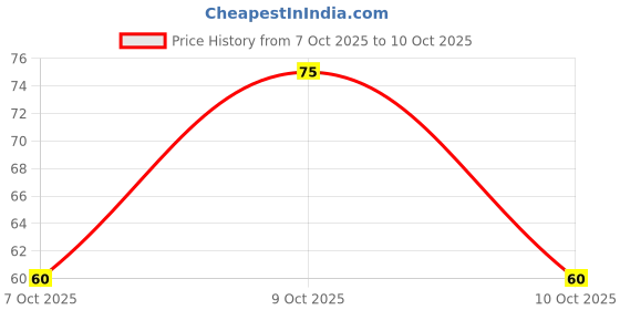 flipkart.com shubhkart Nirmal Rich & Earthy Dual Fragrance Agarbatti Zipper Kapoor Loban shubhkart Price History Graph from 7 Oct 2025 to 10 Oct 2025