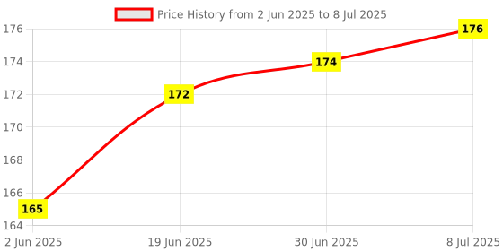 flipkart.com Nirmal Sales Best Laser Pointer Torch with Emergency Hazard LED Light and HookXS (Multicolor) Price History Graph from 2 Jun 2025 to 8 Jul 2025
