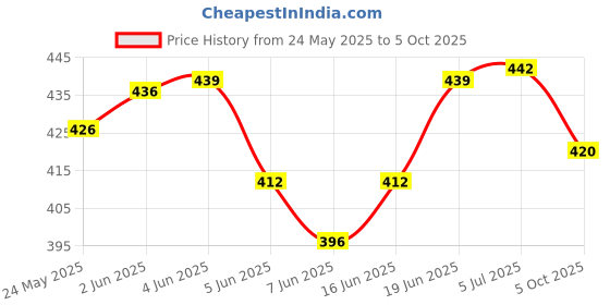 flipkart.com nirmal sales Deformation Car to Robot Automatic Convertible | with Cool Music Lighting Function | Simulation of Shape | Car for Kids (Without Remote) nirmal sales Price History Graph from 24 May 2025 to 5 Oct 2025