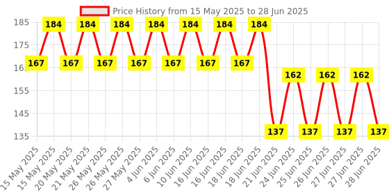 flipkart.com Nirmal Sales Laser Pointer Torch with Emergency Hazard LED Light and Hook , XS (Multicolor) Price History Graph from 15 May 2025 to 28 Jun 2025