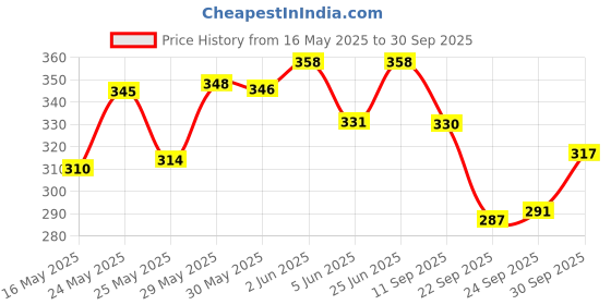 flipkart.com nirmal sales SKENT HX 750 Drone Quad-Copter (Without Camera) (Black) nirmal sales Price History Graph from 16 May 2025 to 30 Sep 2025
