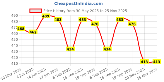 flipkart.com nirmala infratech Beautiful Big & Small Doll with Moveable Hands and With Accessories Doll Dress nirmala infratech Price History Graph from 30 May 2025 to 25 Nov 2025