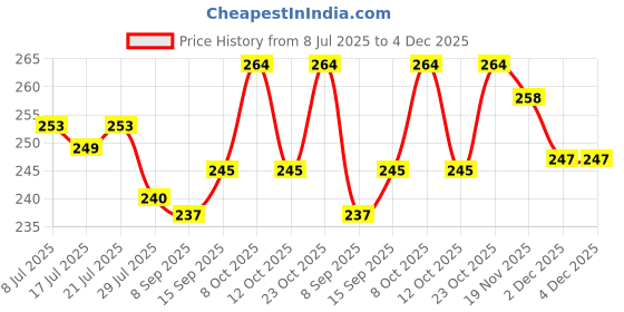 flipkart.com nirmala infratech Envelope Cash Box, Shagun Box Lifafa Envelop Wedding, Gift Box Envelopes nirmala infratech Price History Graph from 8 Jul 2025 to 4 Dec 2025