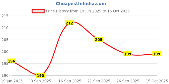flipkart.com NIRMALA INFRATECH Laser Pointer Party Pen Disco Light 3 Mile + Battery Price History Graph from 19 Jun 2025 to 15 Oct 2025