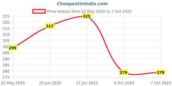 flipkart.com NIRMALA INFRATECH Portable Mini handheld fan with stand USB charging,Use Makeup,Travel Cooler Price History Graph from 22 May 2025 to 6 Oct 2025