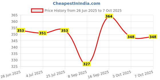 flipkart.com NIRMALA INFRATECH Portable Mini handheld fan with stand USB charging,Use Makeup,Travel Cooler Price History Graph from 26 Jun 2025 to 7 Oct 2025