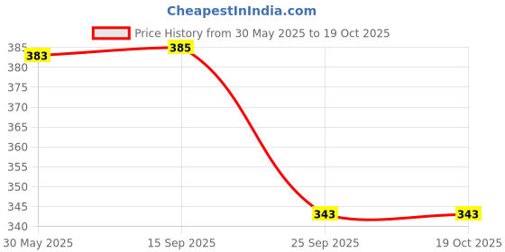 flipkart.com nirmatsaray 12pcs White Board Magnetic Markers Erasable White Board Pens Colour nirmatsaray Price History Graph from 30 May 2025 to 17 Oct 2025