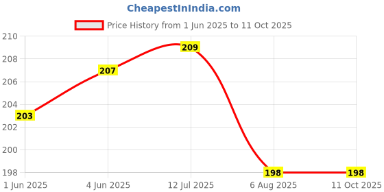 flipkart.com nirmatsaray 15 sets Hook and Loop Strips with Adhesive Strong Interlocking Tape Strip Stick-on Velcro nirmatsaray Price History Graph from 1 Jun 2025 to 10 Oct 2025