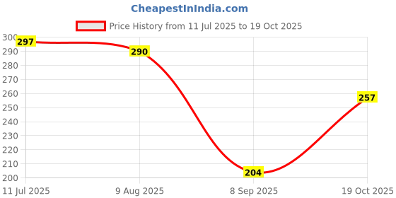 flipkart.com nirmatsaray 25 sets Hook and Loop Strips with Adhesive Strong Interlocking Tape Strip Stick-on Velcro nirmatsaray Price History Graph from 11 Jul 2025 to 19 Oct 2025