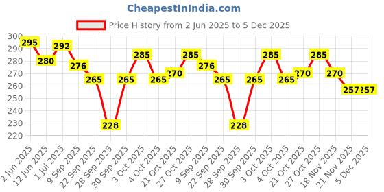 flipkart.com nirmatsaray 2pcs plastic toe corrector for pain relief toe separator,Bunion Toe Straightener nirmatsaray Price History Graph from 2 Jun 2025 to 5 Dec 2025