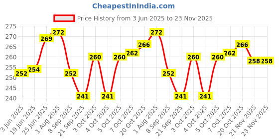 flipkart.com nirmatsaray 3 Fold Anti UV Protection,Triple Foldable Blossom Magic Umbrella for man/woman Umbrella nirmatsaray Price History Graph from 3 Jun 2025 to 23 Nov 2025